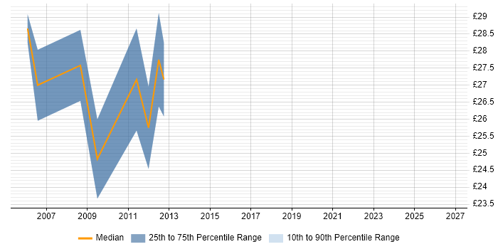 Contractor hourly rate distribution trend for 3rd Line Infrastructure Support Analyst job vacancies in London