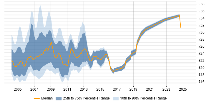 Contractor hourly rate distribution trend for 3rd Line Support job vacancies in London Contractor hourly rate distribution trend for 3rd Line Support job vacancies in London