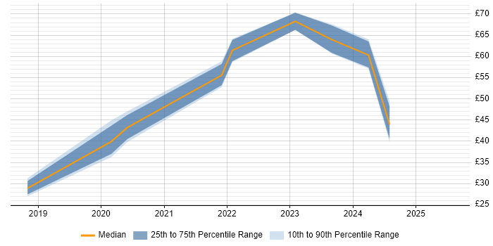 Contractor hourly rate distribution trend for jobs in London citing 5G