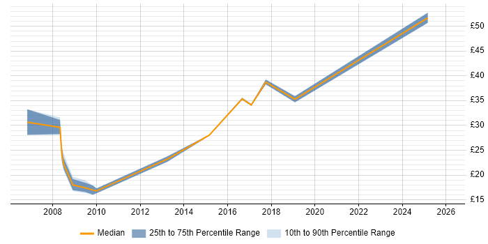 Contractor hourly rate distribution trend for jobs in London citing 802.11