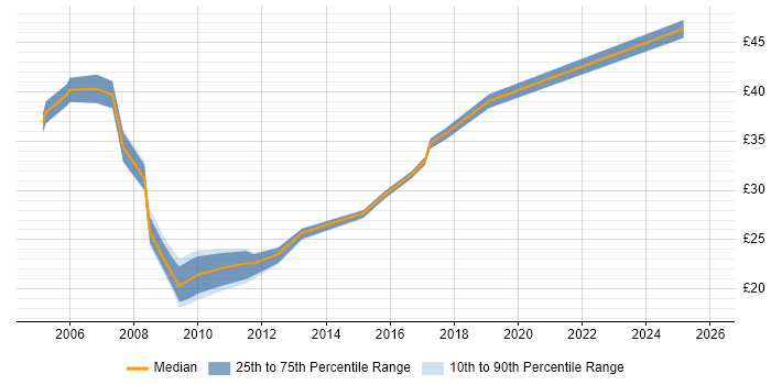 Contractor hourly rate distribution trend for jobs in London citing 802.1X