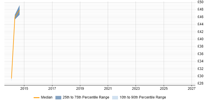 Contractor hourly rate distribution trend for jobs in London citing Aareon QL