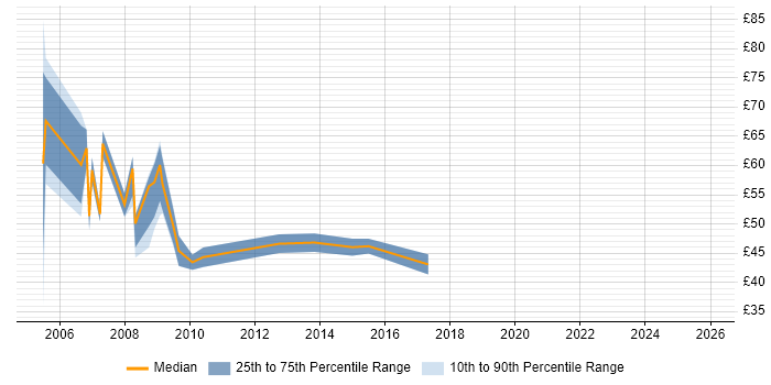 Contractor hourly rate distribution trend for jobs in London citing ABAP