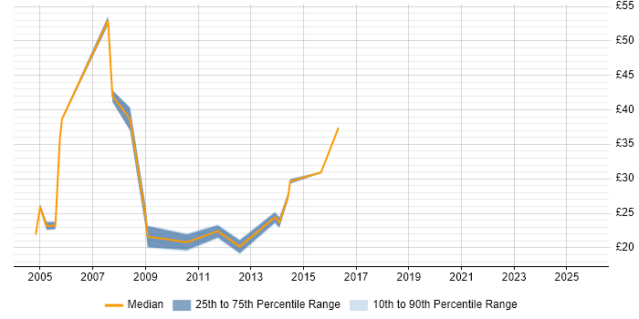 Contractor hourly rate distribution trend for jobs in London citing Academy Housing