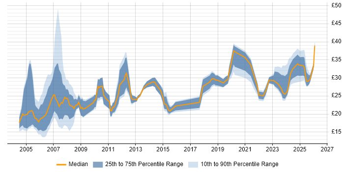 Contractor hourly rate distribution trend for jobs in London citing Accessibility