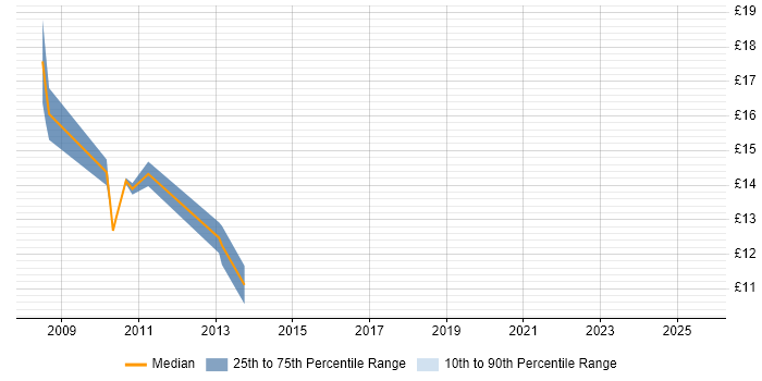Contractor hourly rate distribution trend for jobs in London citing ACTC