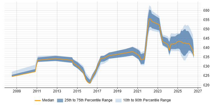 Contractor hourly rate distribution trend for jobs in London citing Actionable Insight