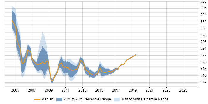 Contractor hourly rate distribution trend for Active Directory Analyst job vacancies in London