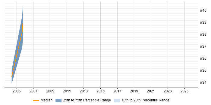 Contractor hourly rate distribution trend for Active Directory Architect job vacancies in London