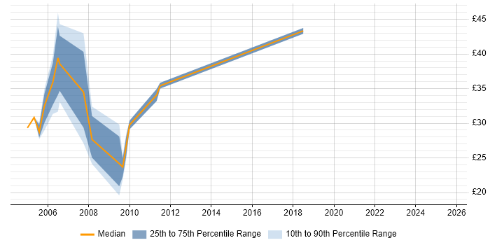Contractor hourly rate distribution trend for Active Directory Consultant job vacancies in London