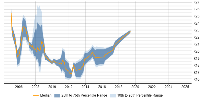Contractor hourly rate distribution trend for Active Directory Support Analyst job vacancies in London