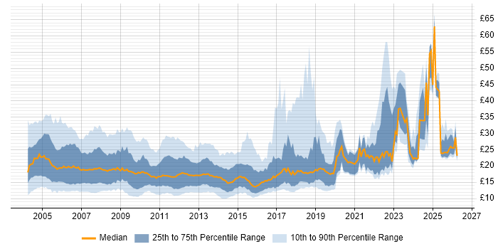 Contractor hourly rate distribution trend for jobs in London citing Active Directory