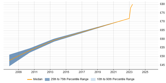 Contractor hourly rate distribution trend for jobs in London citing ActiveMQ
