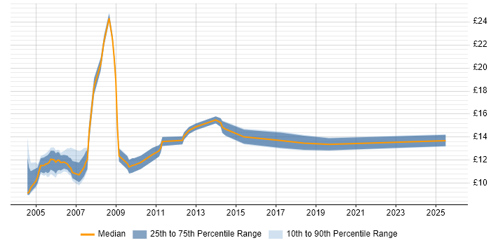 Contractor hourly rate distribution trend for Administration Assistant job vacancies in London