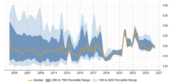 Contractor hourly rate distribution trend for Administrator job vacancies in London
