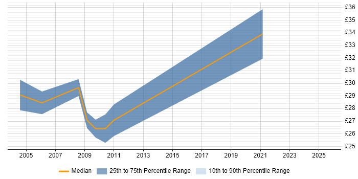 Contractor hourly rate distribution trend for jobs in London citing AdminStudio
