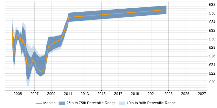 Contractor hourly rate distribution trend for jobs in London citing ADO