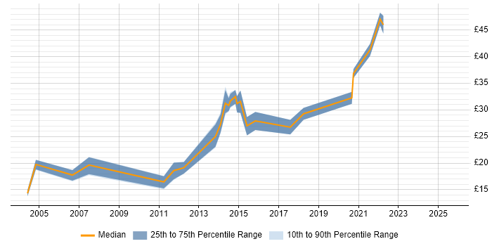 Contractor hourly rate distribution trend for jobs in London citing Adobe After Effects