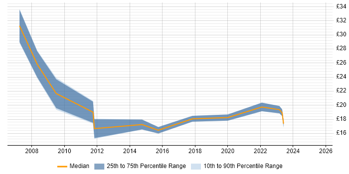 Contractor hourly rate distribution trend for jobs in London citing Adobe Captivate