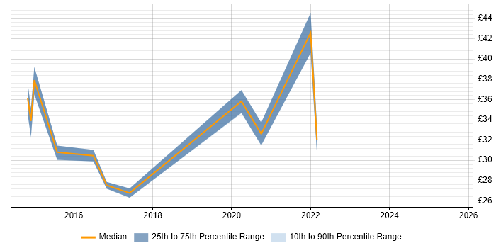 Contractor hourly rate distribution trend for jobs in London citing Adobe Creative Cloud