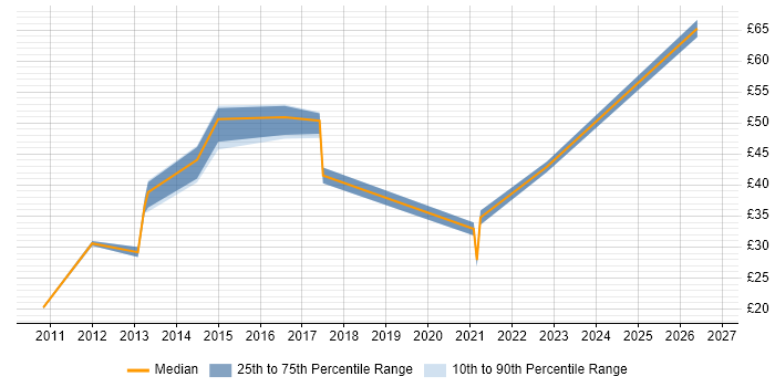 Contractor hourly rate distribution trend for jobs in London citing Adobe Experience Manager