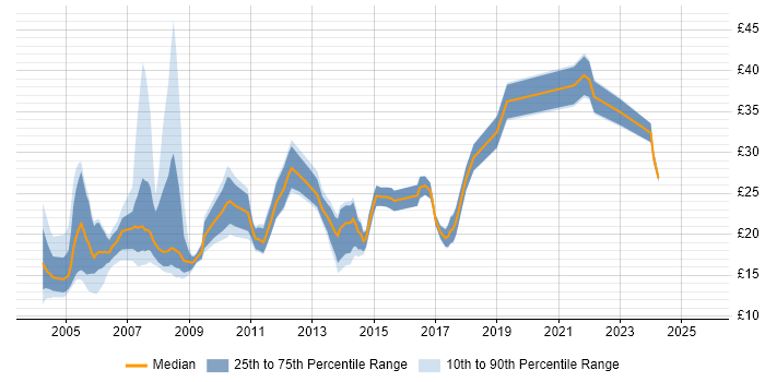 Contractor hourly rate distribution trend for jobs in London citing Adobe Illustrator