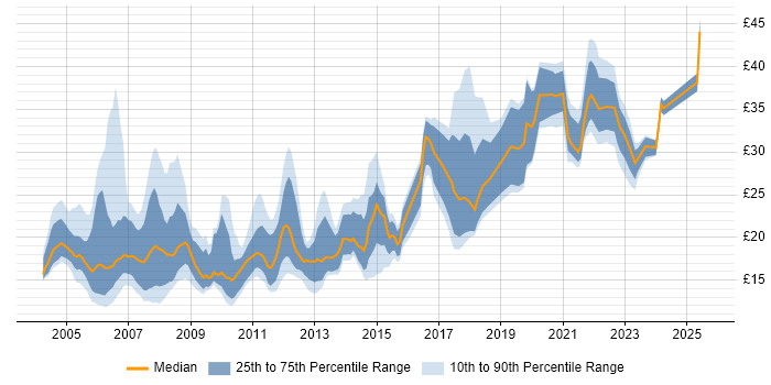 Contractor hourly rate distribution trend for jobs in London citing Adobe