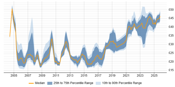 Contractor hourly rate distribution trend for jobs in London citing Advertising