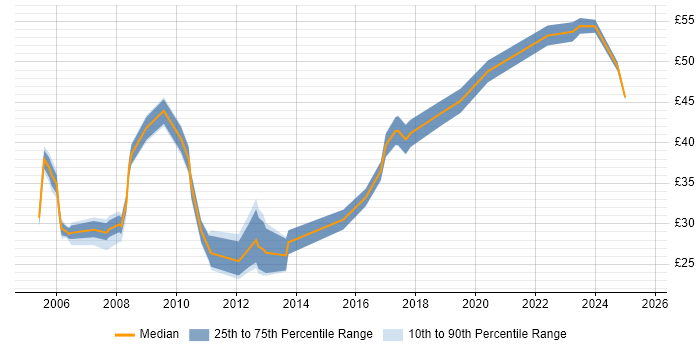 Contractor hourly rate distribution trend for jobs in London citing Aerospace Contractor hourly rate distribution trend for jobs in London citing Aerospace