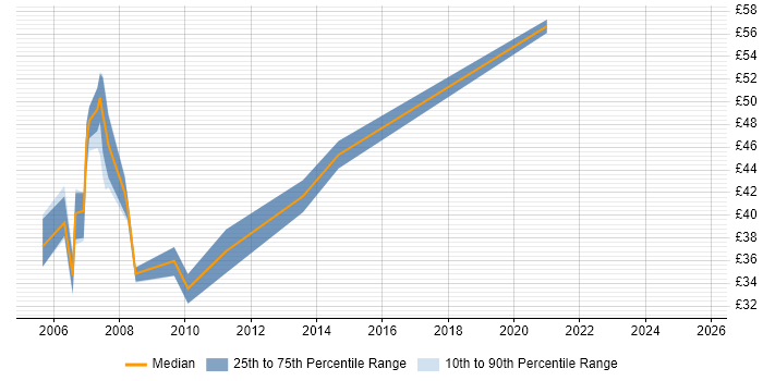 Contractor hourly rate distribution trend for Agile Developer job vacancies in London