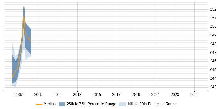Contractor hourly rate distribution trend for Agile Java Developer job vacancies in London