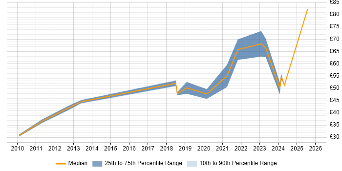Contractor hourly rate distribution trend for jobs in London citing Agile Project Management