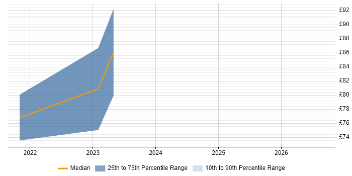 Contractor hourly rate distribution trend for Agile Scrum Master job vacancies in London