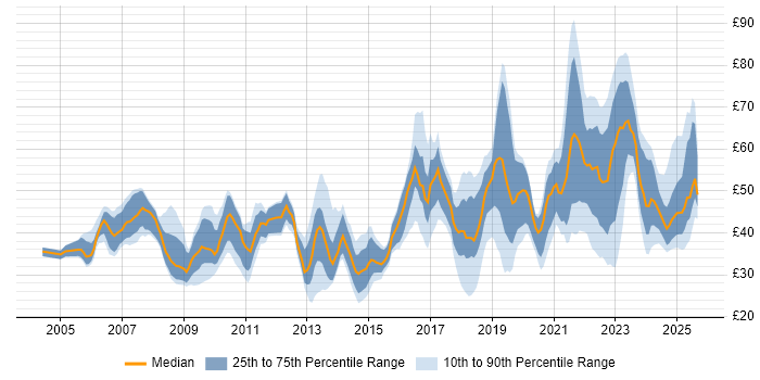 Contractor hourly rate distribution trend for jobs in London citing Agile Contractor hourly rate distribution trend for jobs in London citing Agile