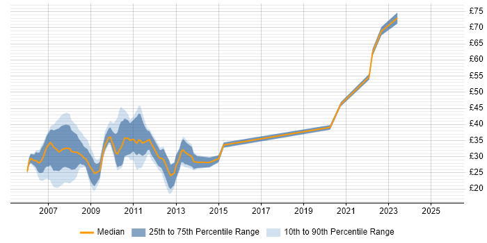Contractor hourly rate distribution trend for jobs in London citing Ajax