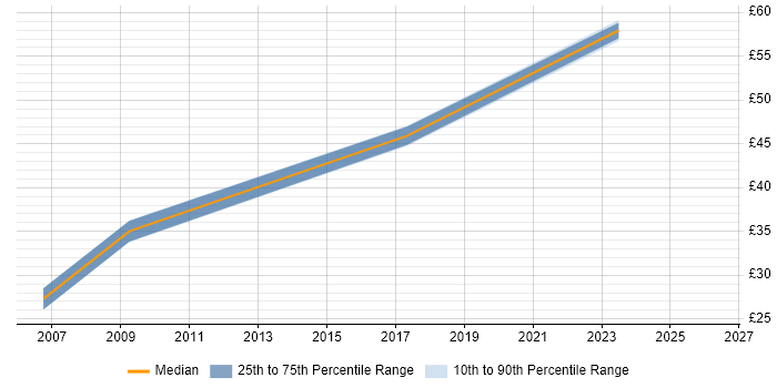 Contractor hourly rate distribution trend for jobs in London citing Akamai