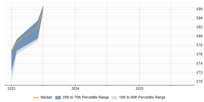 Contractor hourly rate distribution trend for jobs in London citing Akka