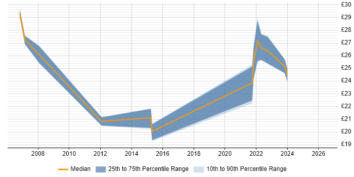 Contractor hourly rate distribution trend for jobs in London citing Alcatel-Lucent