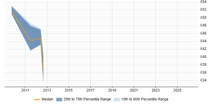 Contractor hourly rate distribution trend for Algorithm Engineer job vacancies in London