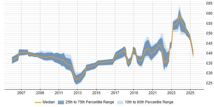 Contractor hourly rate distribution trend for jobs in London citing Algorithms Contractor hourly rate distribution trend for jobs in London citing Algorithms