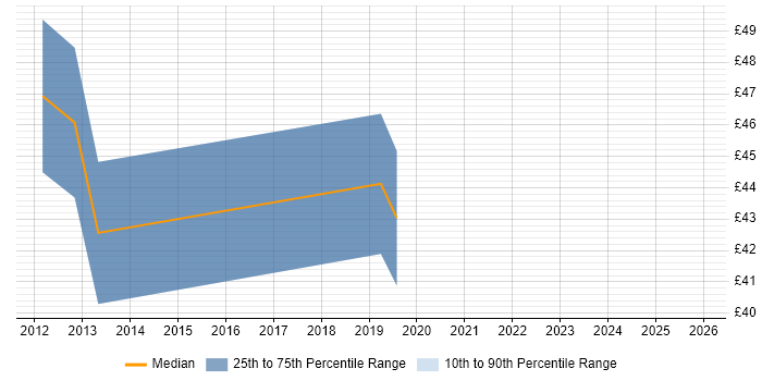 Contractor hourly rate distribution trend for jobs in London citing Aligne