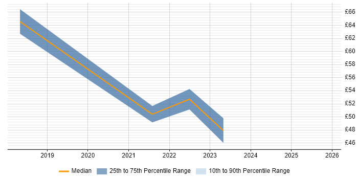 Contractor hourly rate distribution trend for jobs in London citing Amazon CloudWatch