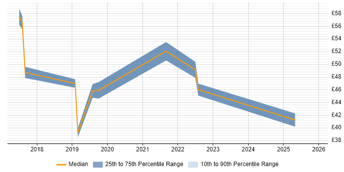 Contractor hourly rate distribution trend for jobs in London citing Amazon Redshift