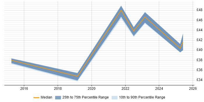 Contractor hourly rate distribution trend for jobs in London citing Amazon SQS