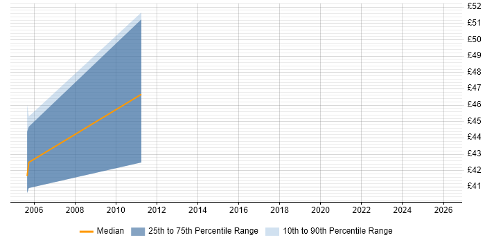 Contractor hourly rate distribution trend for jobs in London citing Amdocs