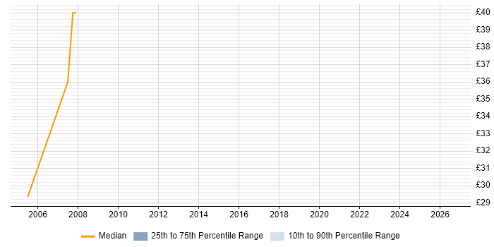 Contractor hourly rate distribution trend for Analogue Design Engineer job vacancies in London