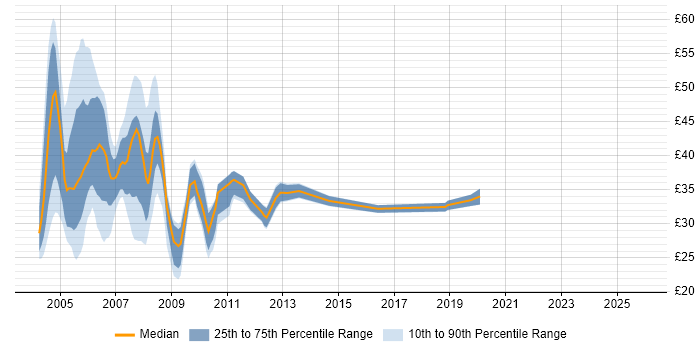 Contractor hourly rate distribution trend for Analyst Programmer job vacancies in London