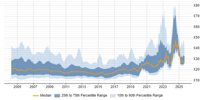 Contractor hourly rate distribution trend for Analyst job vacancies in London