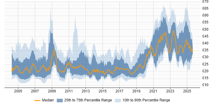 Contractor hourly rate distribution trend for jobs in London citing Analytical Skills
