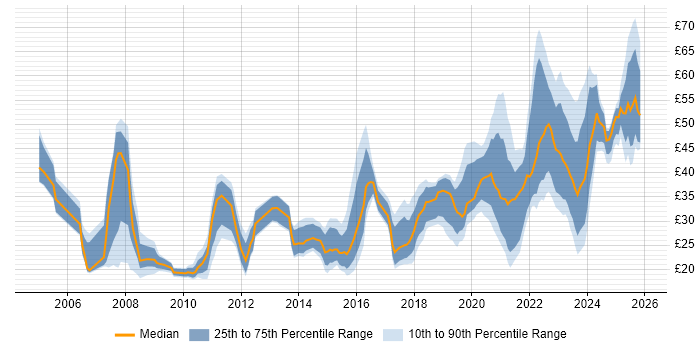 Contractor hourly rate distribution trend for jobs in London citing Analytics